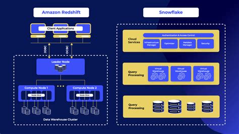 aws redshift|aws redshift vs snowflake.